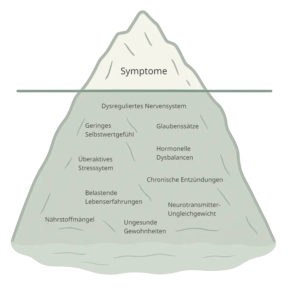 Symptome sind die Spitze mit psychologischen und körperlichen Einflussfaktoren unter der Oberfläche